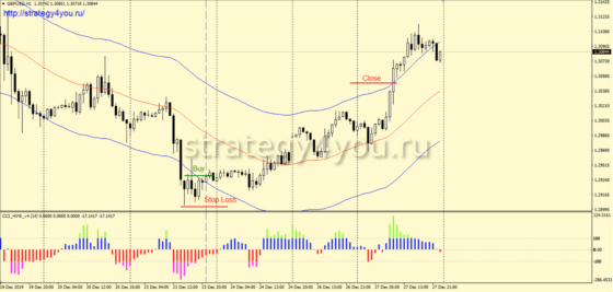 +211% за 12 мес: Стратегия форекс «Banditos» по GBPUSD (H1)