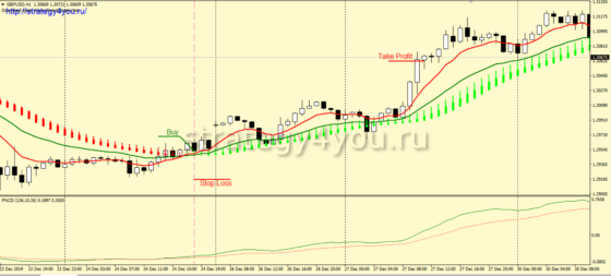 +2000 пунктов — Стратегия форекс «Локатор» для GBP/USD (H1)