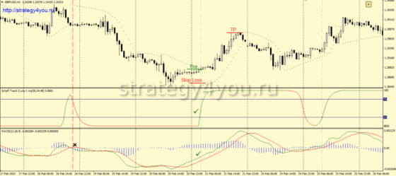 +1450 пунктов по GBPUSD (Н1) — Стратегия форекс «Cycle»