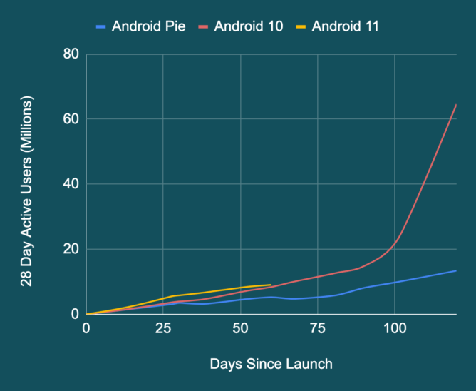 Android 11 побила рекорд прошлогодней Android 10: новый лидер по скорости внедрения