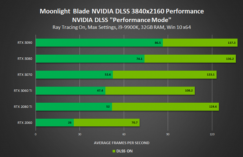 Minecraft RTX, Cyberpunk 2077 и еще четыре игры теперь поддерживают технологию Nvidia DLSS. Что с производительностью GeForce RTX 3090, RTX 3080 и RTX 3070 в них?