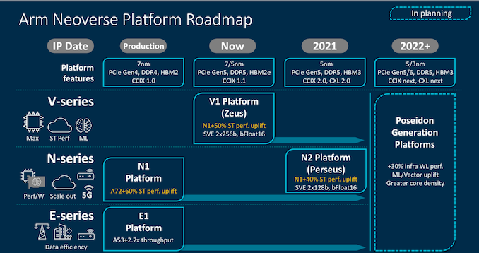 Arm утрет нос Intel и AMD своим 128-ядерным процессором с поддержкой DDR5 и PCIe 5