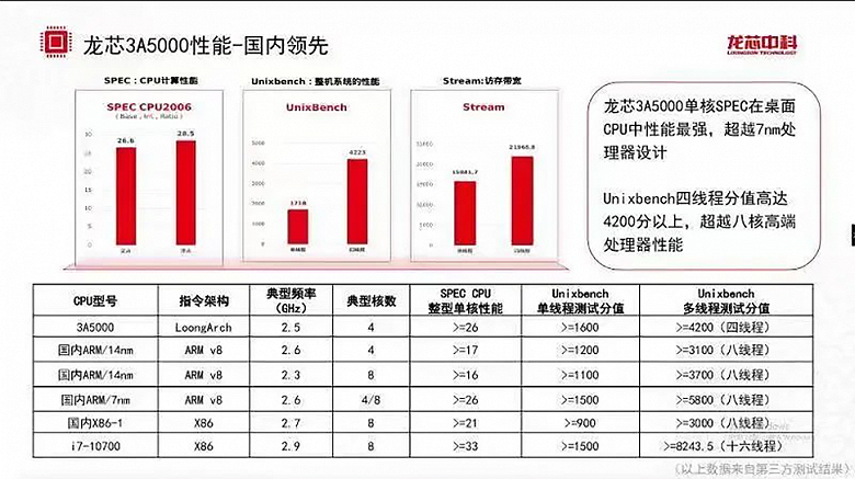 Полностью китайские процессоры смогут догнать Ryzen 5000 уже через год или два. Loongson представила CPU Series 5000 и рассказала о Series 6000