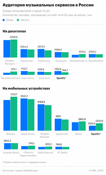 Spotify попал в десятку. Самые популярные музыкальные сервисы в России