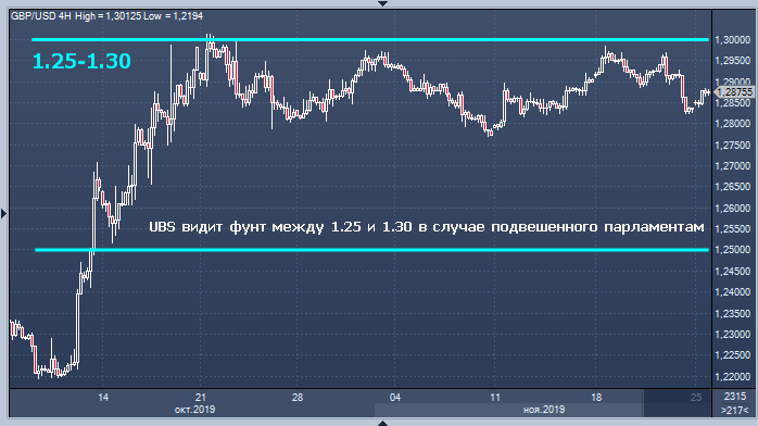 UBS видит фунт между 1.25 и 1. ...