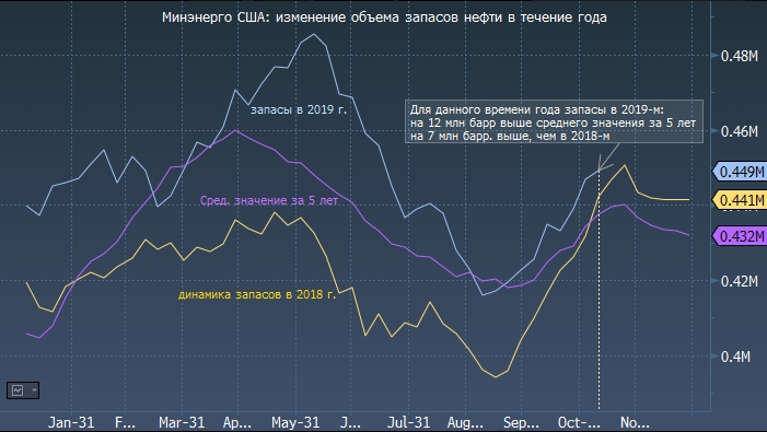 Эксперты прогнозируют снижение запасов нефти в США ...