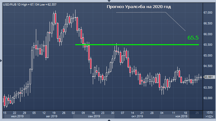 Уралсиб рассказал, каким будет курс рубля в 2020 году