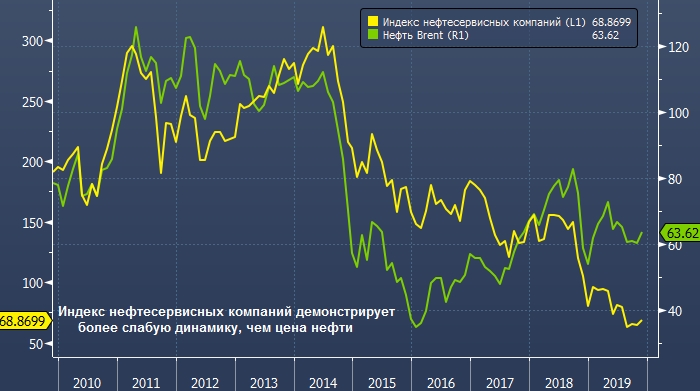 Piper Jaffray: нефтесервисная индустрия медленно умирает