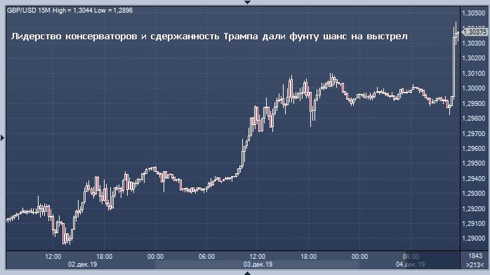 Молчание — золото: Трамп дарит фунту ралли