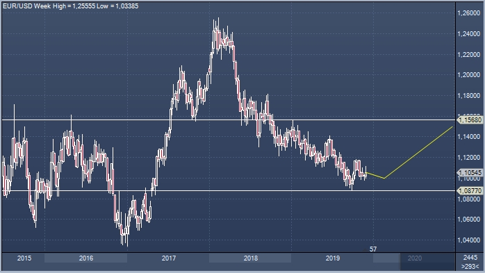 Goldman Sachs озвучил прогноз курса евро к доллару в 2020 году