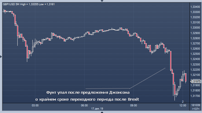 Доллар вырос, так как фунт упал после предложения ...