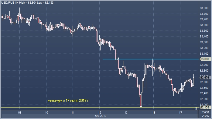 Рубль закончит год ниже 63 за доллар, предполагают ...