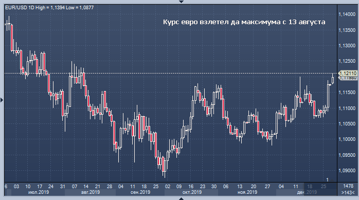 Курс евро взлетел да максимума с начала августа