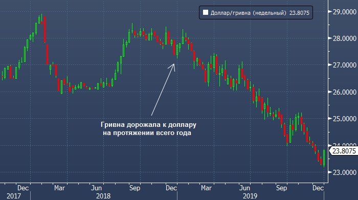 Украинская гривна стала лучшей валютой 2019 года