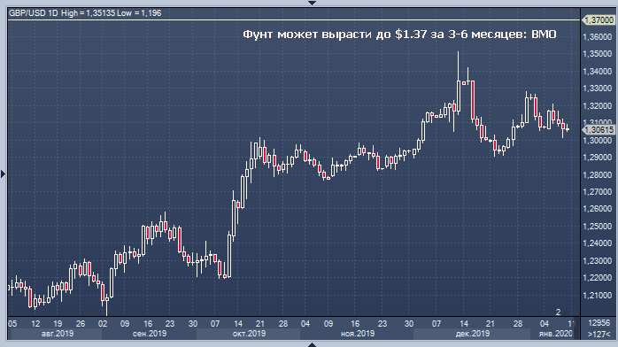 Фунт может вырасти до $1.37 за 3-6 месяцев: BMO