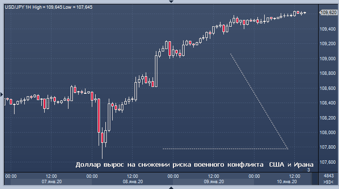 Доллар демонстрирует лучшую недельную прибыль за ...