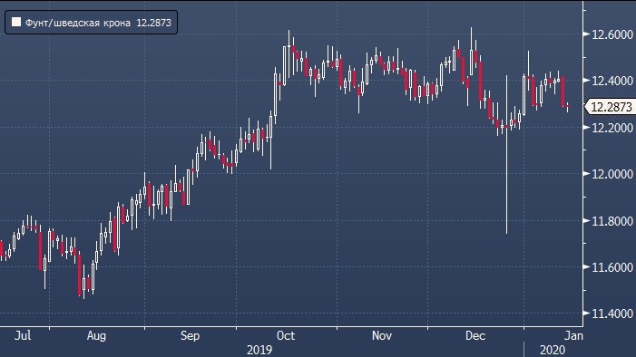 Credit Agricole советует продать фунт за шведскую крону