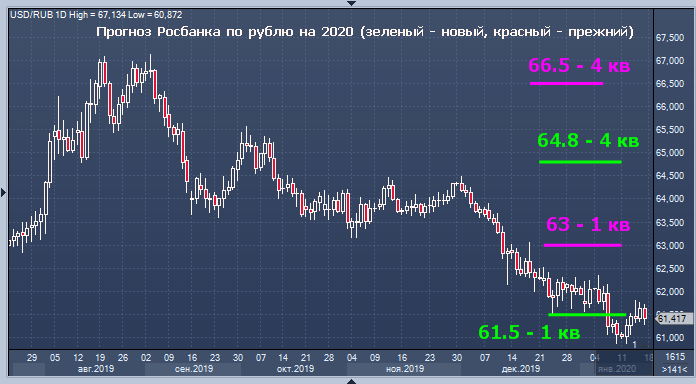 Росбанк поднял прогноз курса рубля