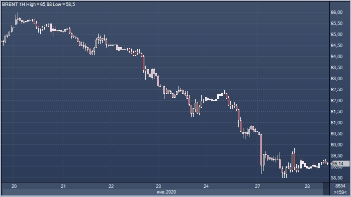 Нефть под давлением несмотря на угрозу почти полной ...