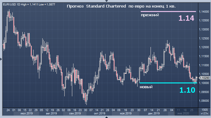 Standard Chartered резко понизил прогноз по евро к доллару