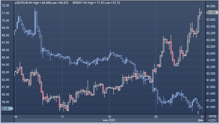 «Открытие Брокер»: нефть давит на курс рубля, но не ...