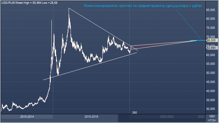 Новый прогноз Минэкономразвития подразумевает ...