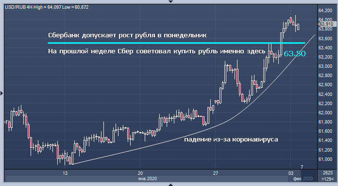 Сбербанк рассказал, до каких уровней восстановится ...