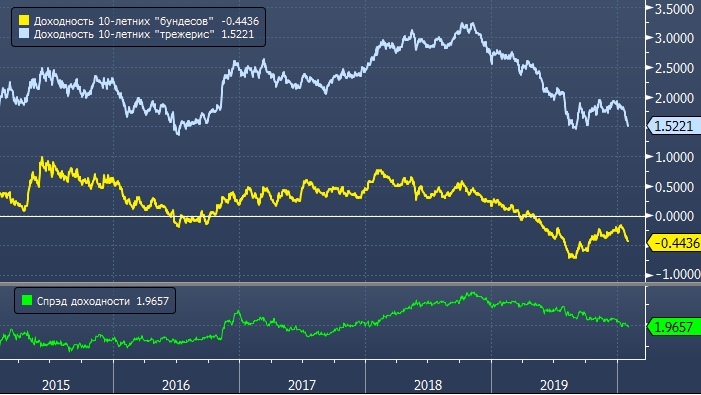 Эксперты JPMorgan видят риск падения до нуля доходности ...