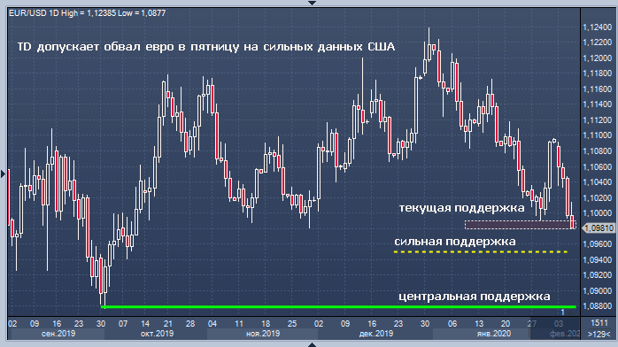 TD Securities видит риск обвала евро уже завтра