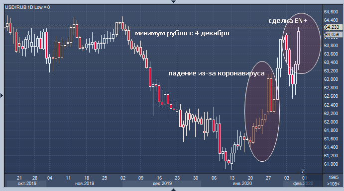 Курс рубля обновил минимум с 4 декабря из-за выкупа ...