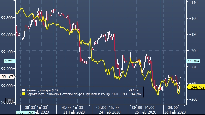 Курс доллара растет вслед за снижением вероятности ...