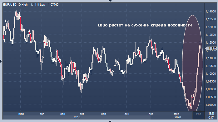 Внезапное сокращение ставки ФРС развязало руки ...