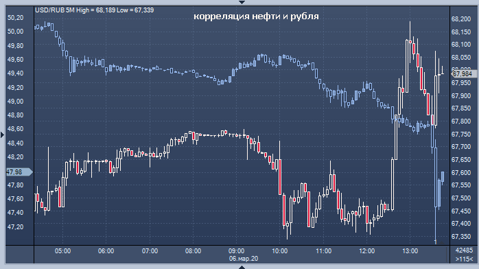 Курс рубля резко снизился вслед за нефтью, пробив 68 ...