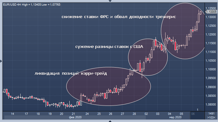 Евро поднялся выше 1.13 доллара, а иена опустилась ...