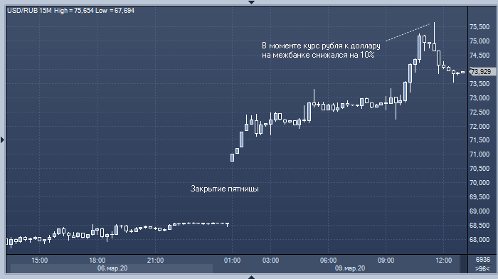 «Церих»: курс доллара к рублю взлетит к 80-85, если ...