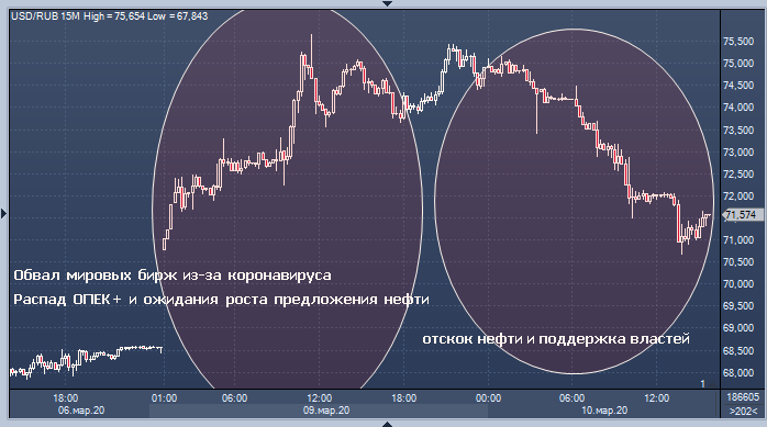 Amundi: курс рубля может упасть до минимумов 2015 года