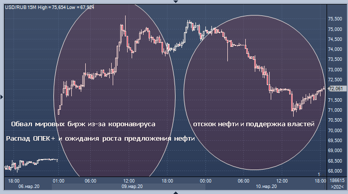 Курс рубля отыграл часть потерь во вторник