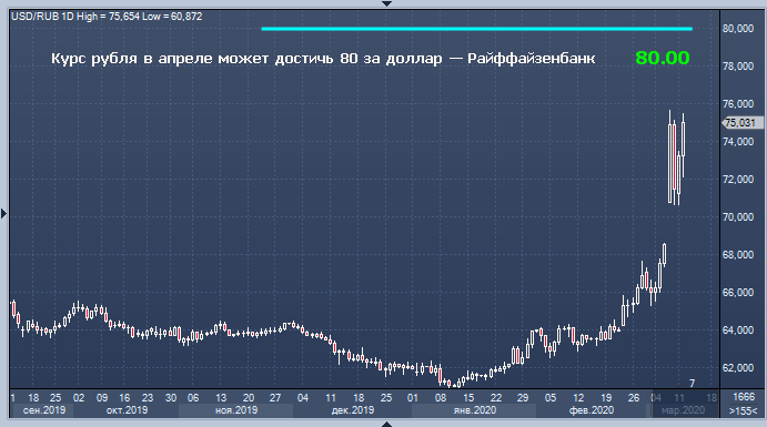Курс рубля в апреле может достичь 80 за доллар — ...