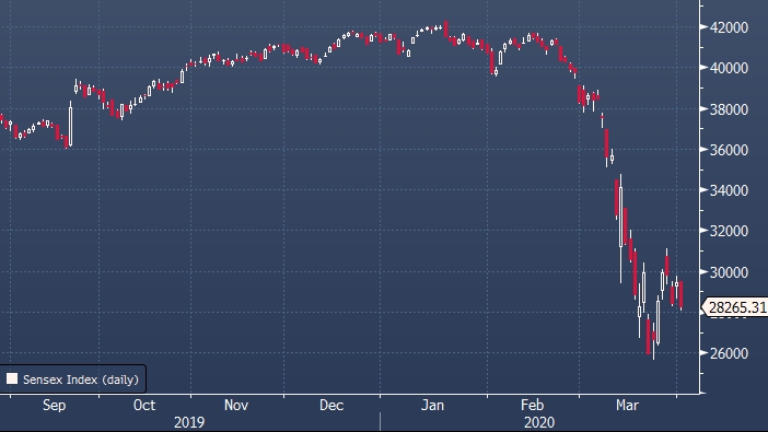 Инвесторы бегут из Индии так, как не бежали даже в 2008 ...