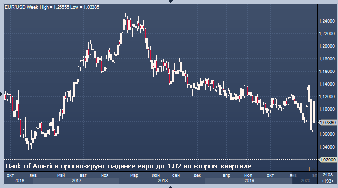 Bank of America прогнозирует падение евро до 1. ...