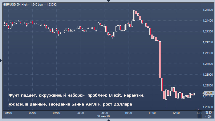Фунт резко снижается, окруженный скопом проблем