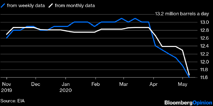 Bloomberg: реальная добыча нефти в США может быть на 1 млн ...