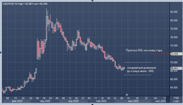 ING: поддержка рубля со стороны ЦБ РФ ослабнет