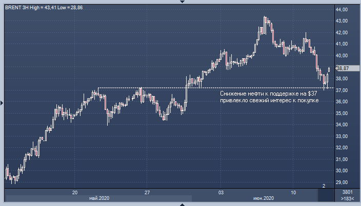 Быки по нефти перешли в контратаку