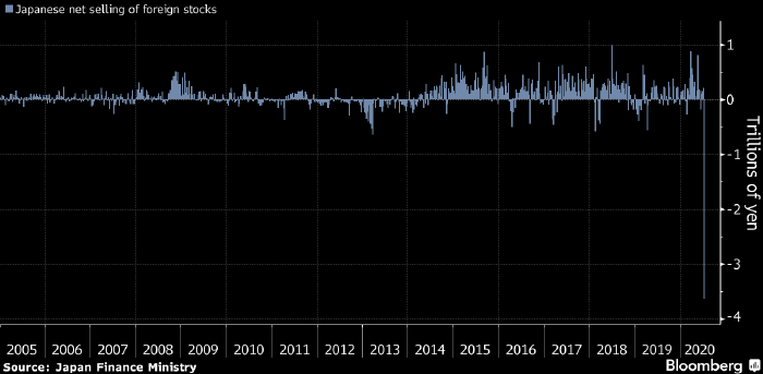 Японцы продали рекордный объем иностранных акций ...