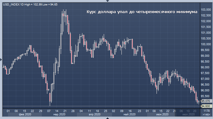 Курс доллара упал до четырехмесячного минимума