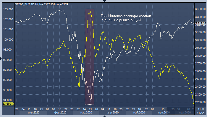 Как снижение курса доллара повлияет на рынок акций