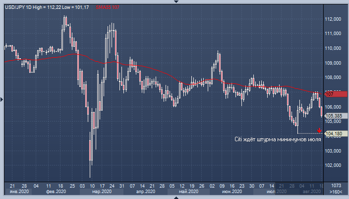 Citi: почва ускользает из-под ног быков по USDJPY