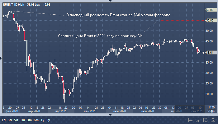 Citi: цены на нефть вернутся к $60 к концу 2021 года