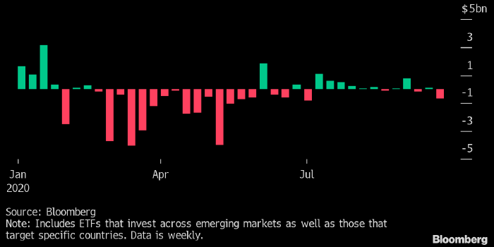 Отток капитала из биржевых фондов EM достиг ...